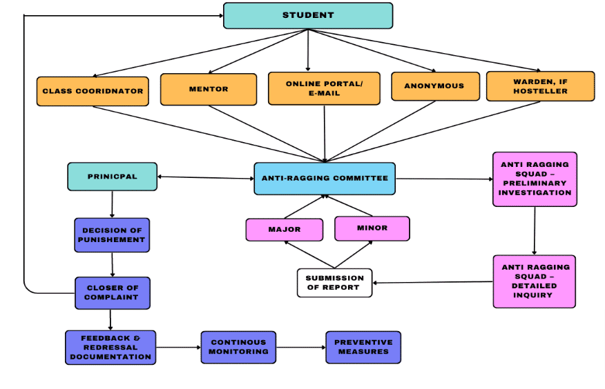 Mechanism for Anti-ragging in JKKNCP